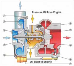 Turbo chargers spares parts